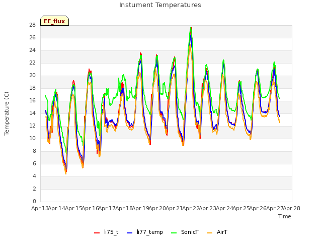 plot of Instument Temperatures