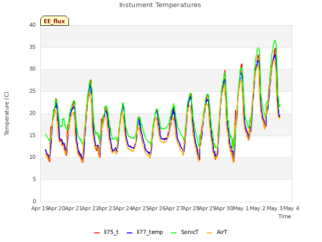 plot of Instument Temperatures