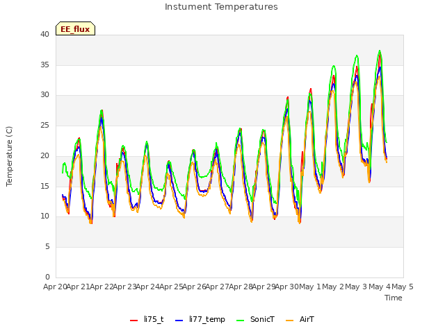 plot of Instument Temperatures