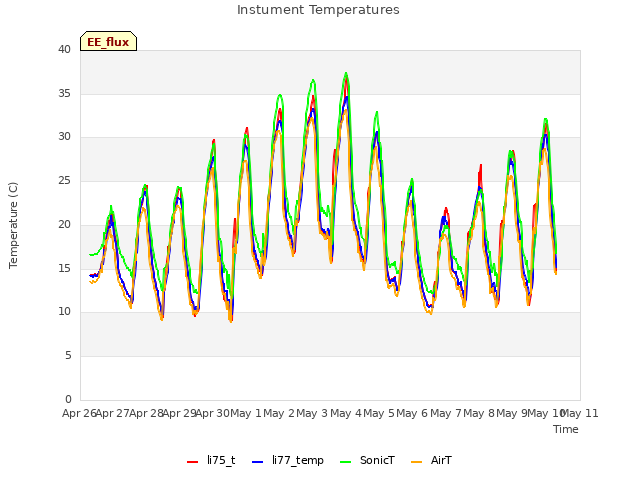 plot of Instument Temperatures