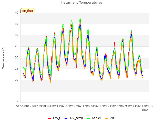 plot of Instument Temperatures