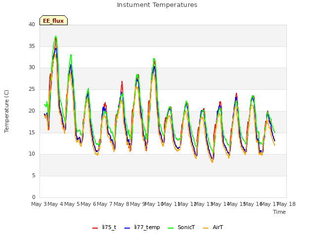 plot of Instument Temperatures