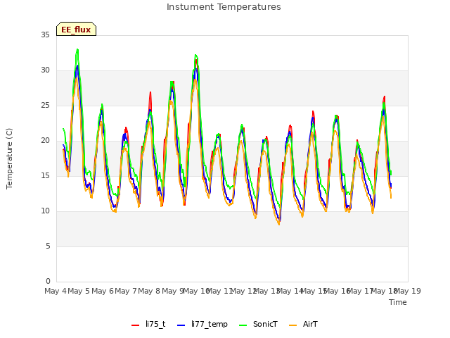 plot of Instument Temperatures