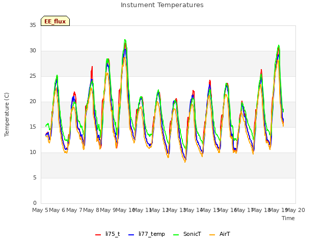 plot of Instument Temperatures