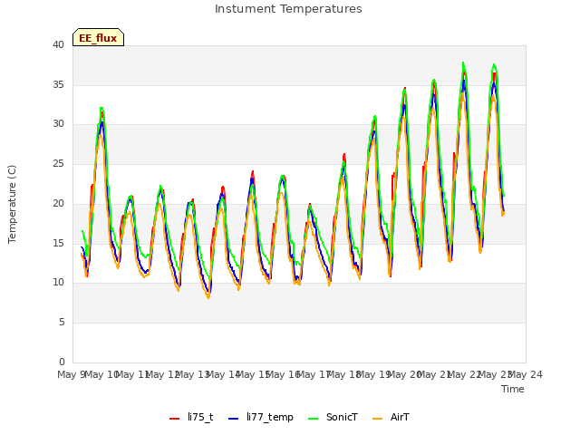 plot of Instument Temperatures