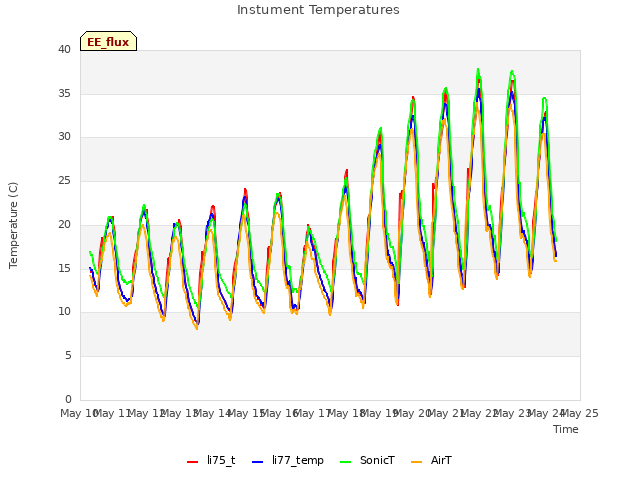 plot of Instument Temperatures