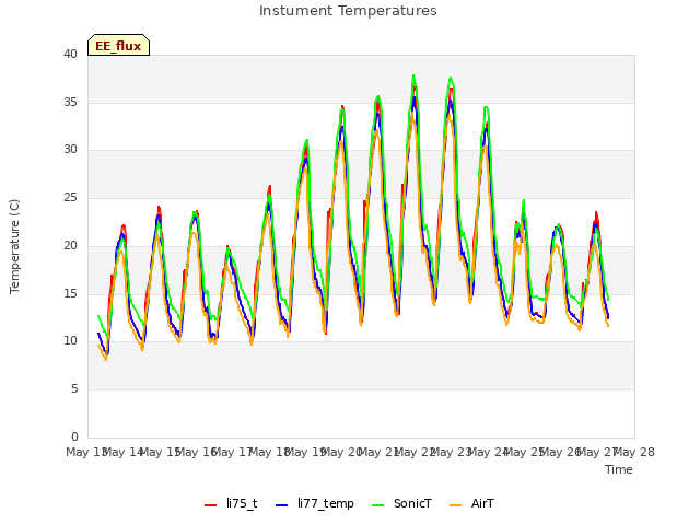 plot of Instument Temperatures