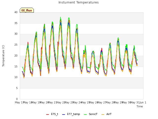 plot of Instument Temperatures