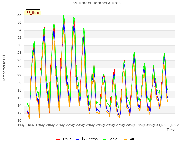 plot of Instument Temperatures