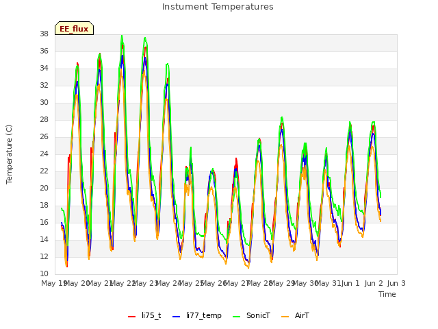 plot of Instument Temperatures