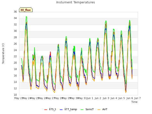 plot of Instument Temperatures