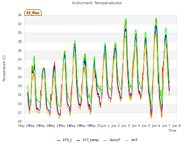 plot of Instument Temperatures