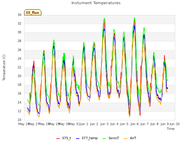 plot of Instument Temperatures