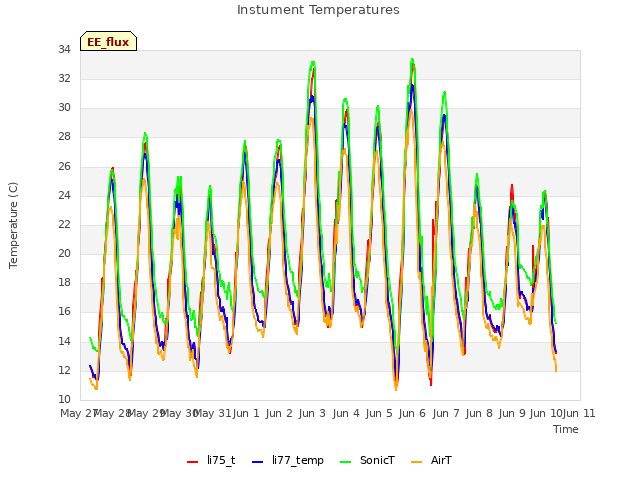 plot of Instument Temperatures