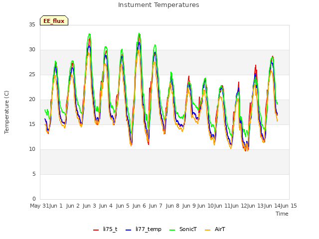 plot of Instument Temperatures