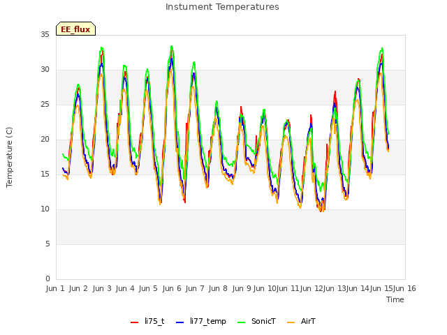 plot of Instument Temperatures