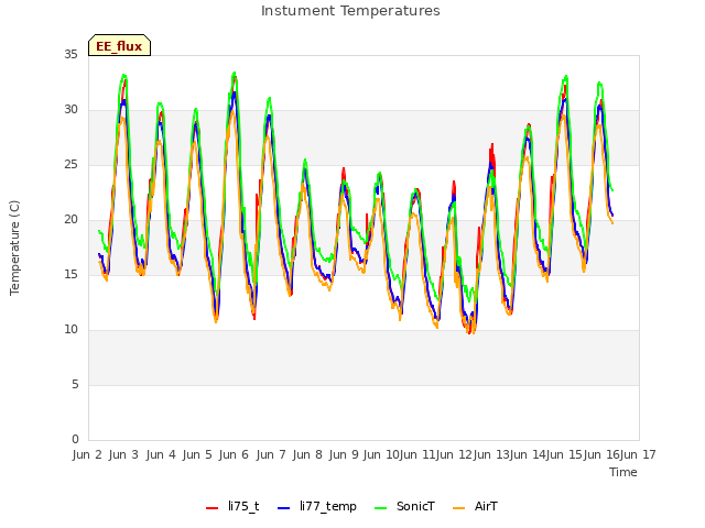 plot of Instument Temperatures