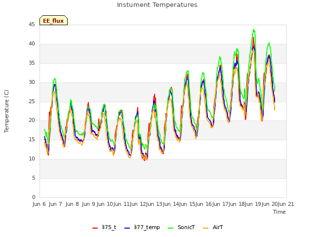 plot of Instument Temperatures