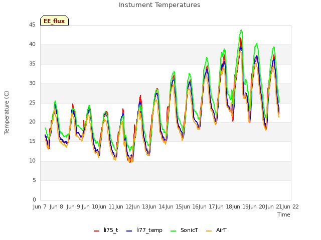 plot of Instument Temperatures