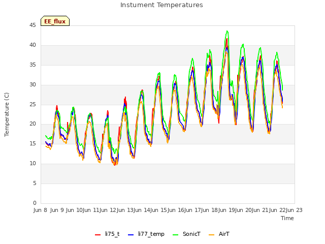 plot of Instument Temperatures