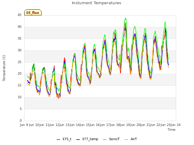 plot of Instument Temperatures