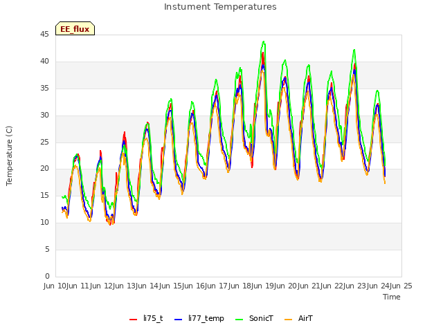 plot of Instument Temperatures