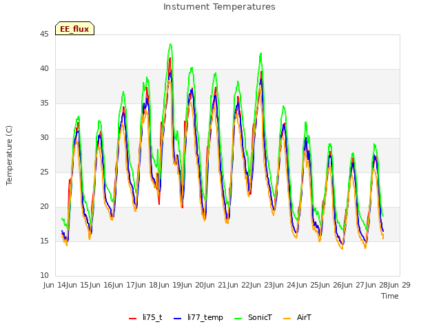 plot of Instument Temperatures