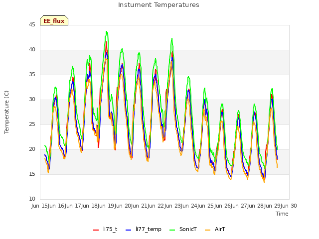 plot of Instument Temperatures