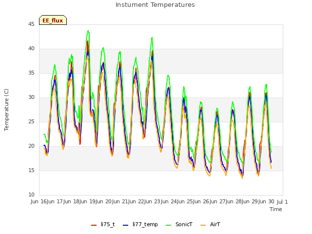 plot of Instument Temperatures