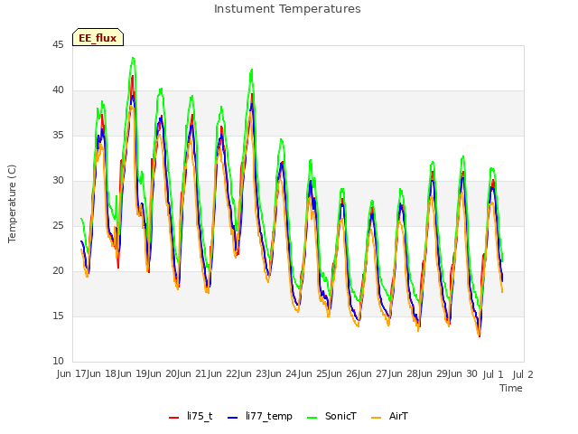 plot of Instument Temperatures