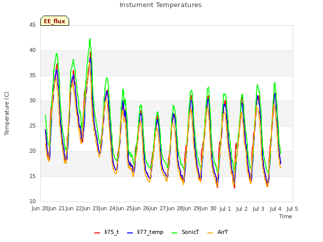 plot of Instument Temperatures