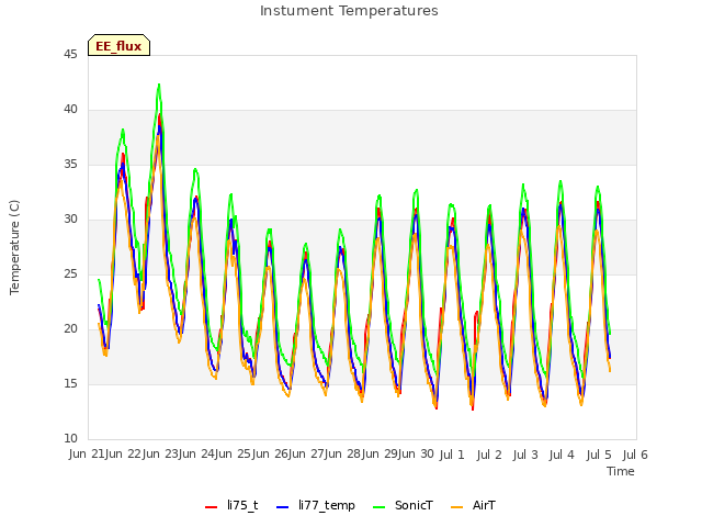 plot of Instument Temperatures