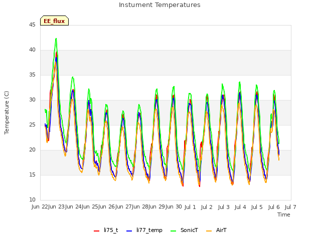 plot of Instument Temperatures