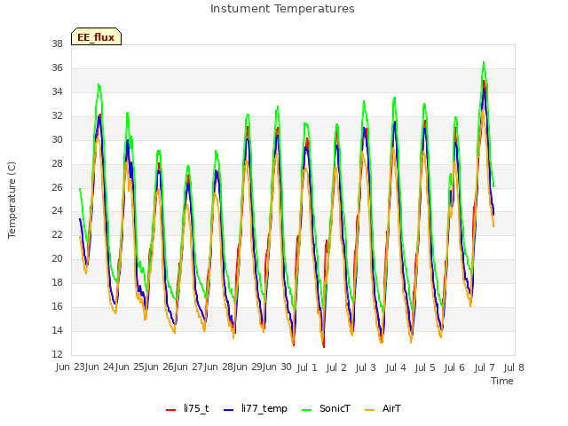 plot of Instument Temperatures