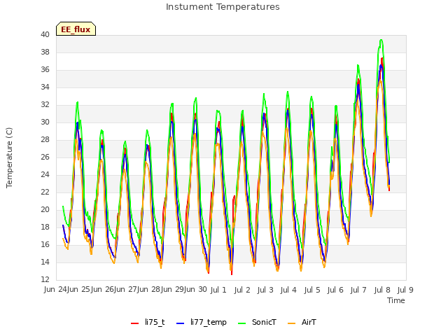 plot of Instument Temperatures