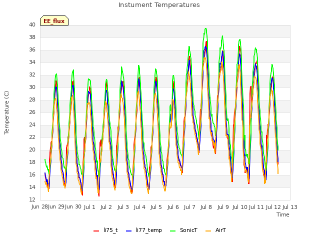 plot of Instument Temperatures