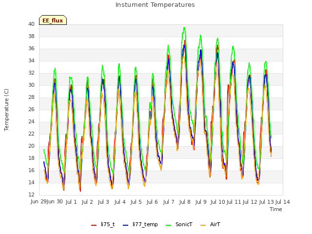 plot of Instument Temperatures