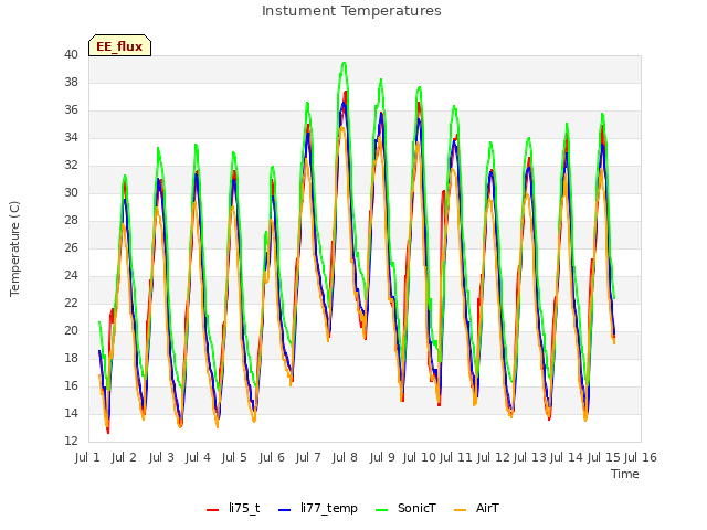 plot of Instument Temperatures