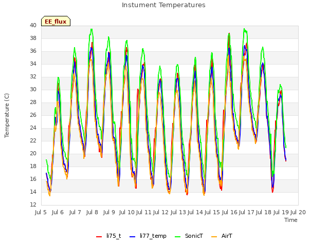 plot of Instument Temperatures