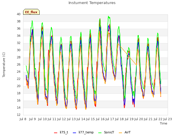 plot of Instument Temperatures