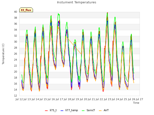 plot of Instument Temperatures