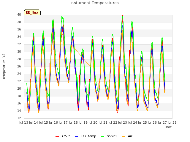 plot of Instument Temperatures