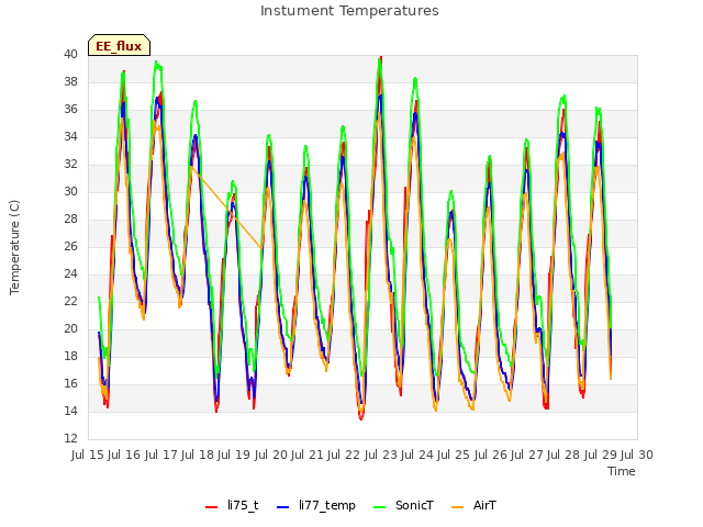 plot of Instument Temperatures