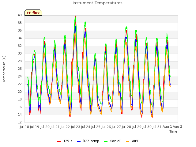 plot of Instument Temperatures