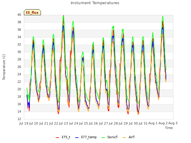 plot of Instument Temperatures