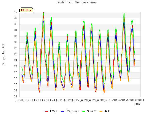 plot of Instument Temperatures