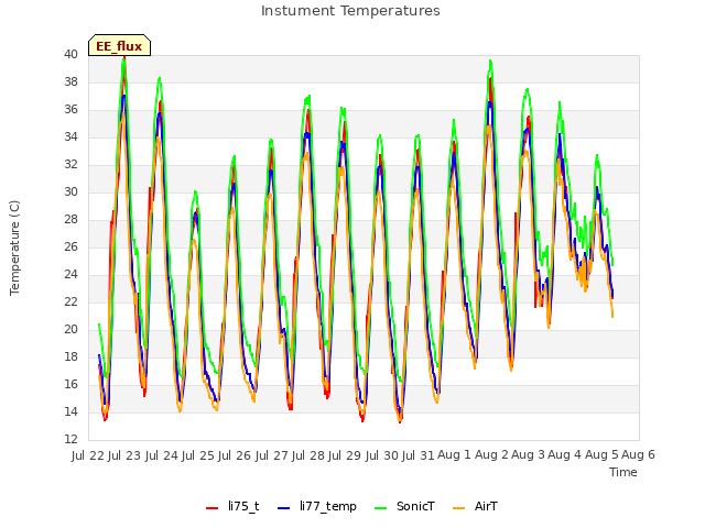 plot of Instument Temperatures