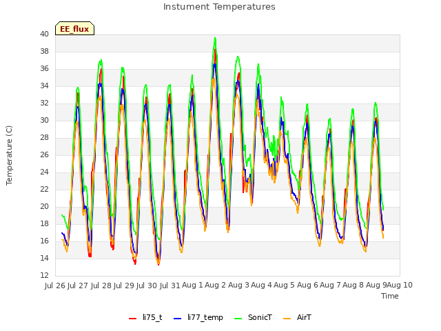 plot of Instument Temperatures