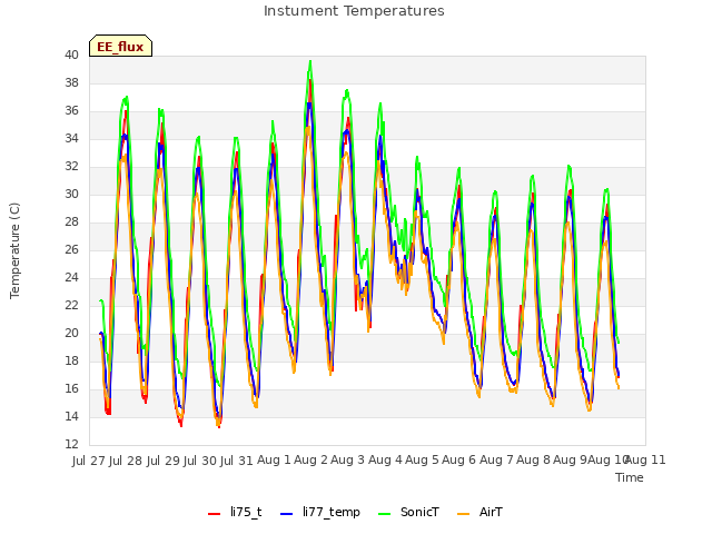 plot of Instument Temperatures