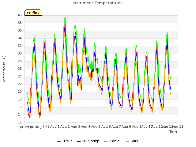 plot of Instument Temperatures